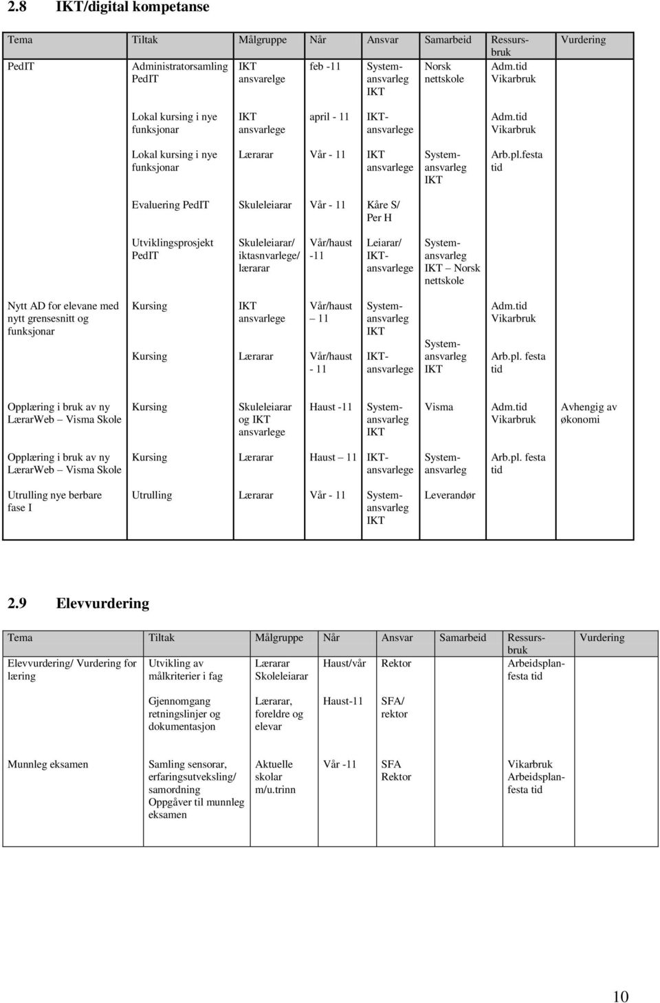 festa Evaluering PedIT Skuleleiarar Vår - 11 Kåre S/ Per H Utviklingsprosjekt PedIT Skuleleiarar/ iktasnvarlege/ lærarar Vår/haust -11 Leiarar/ ansvarlege Norsk nettskole Nytt AD for elevane med nytt