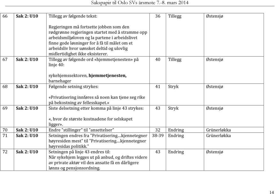 67 Sak 2: U10 Tillegg av følgende ord «hjemmetjenesten» på linje 40: sykehjemssektoren, hjemmetjenesten, barnehager 68 Sak 2: U10 Følgende setning strykes: «Privatisering innføres så noen kan tjene