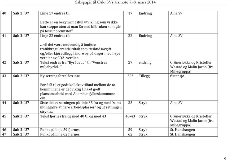 .. " til "Venstres miljøbyråd..." 43 Sak 2: U7 Ny setning foreslåes inn: 17 Endring Alna SV 22 Endring Alna SV 27 endring Grünerløkka og Kristoffer Westad og Malin Jacob (fra Miljøgruppa) 32?