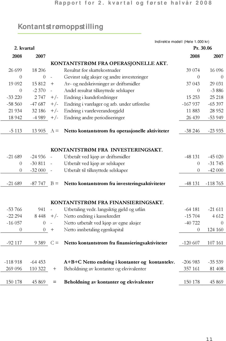 resultat tilknyttede selskaper 0-3 886-33 220 2 747 +/- Endring i kundefordringer 15 253 25 218-58 560-47 687 +/- Endring i varelager og arb.