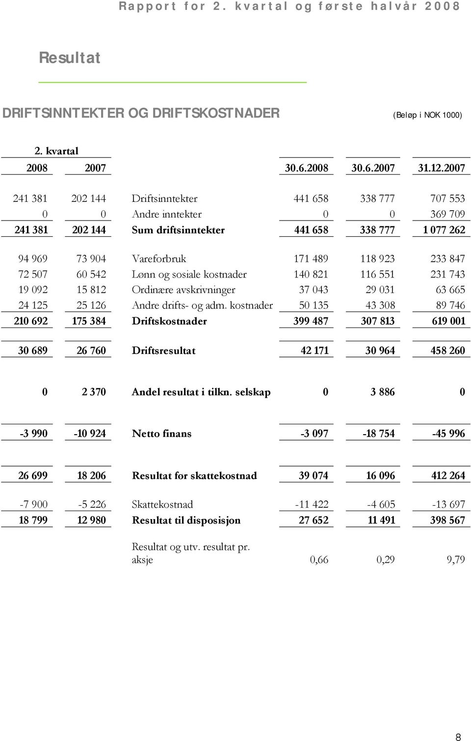 233 847 72 507 60 542 Lønn og sosiale kostnader 140 821 116 551 231 743 19 092 15 812 Ordinære avskrivninger 37 043 29 031 63 665 24 125 25 126 Andre drifts- og adm.