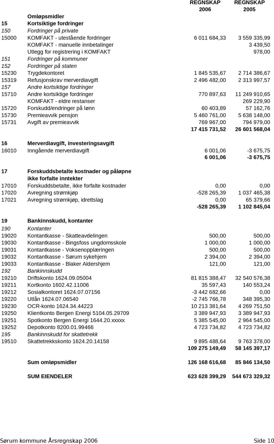 997,57 157 Andre kortsiktige fordringer 15710 Andre kortsiktige fordringer 770 897,63 11 249 910,65 KOMFAKT - eldre restanser 269 229,90 15720 Forskudd/endringer på lønn 60 403,89 57 162,76 15730