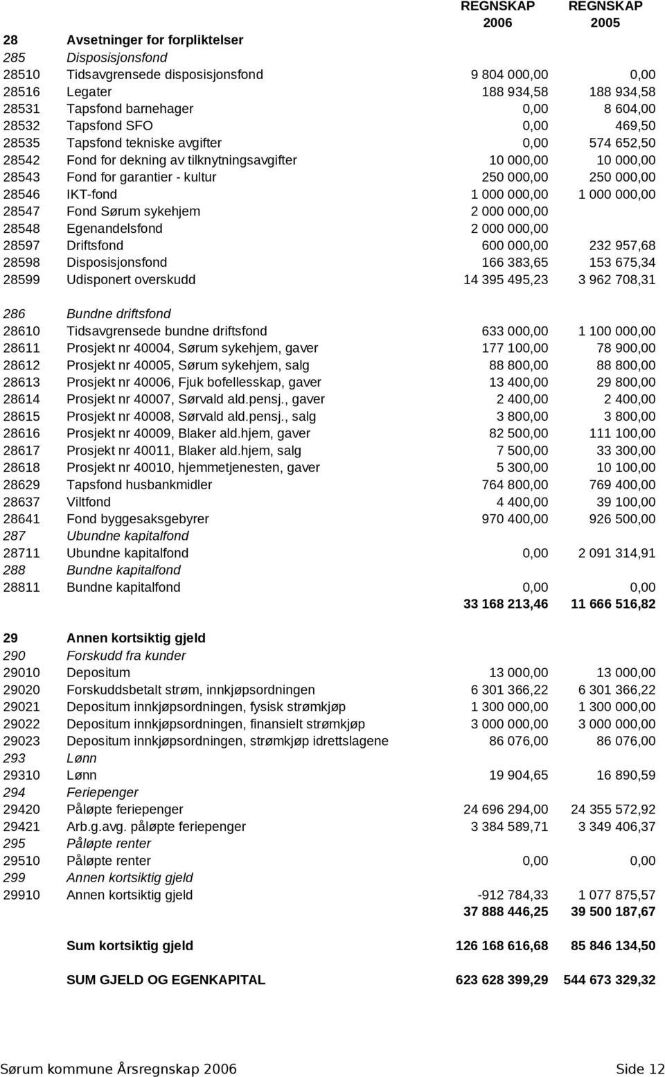 000,00 250 000,00 28546 IKT-fond 1 000 000,00 1 000 000,00 28547 Fond Sørum sykehjem 2 000 000,00 28548 Egenandelsfond 2 000 000,00 28597 Driftsfond 600 000,00 232 957,68 28598 Disposisjonsfond 166