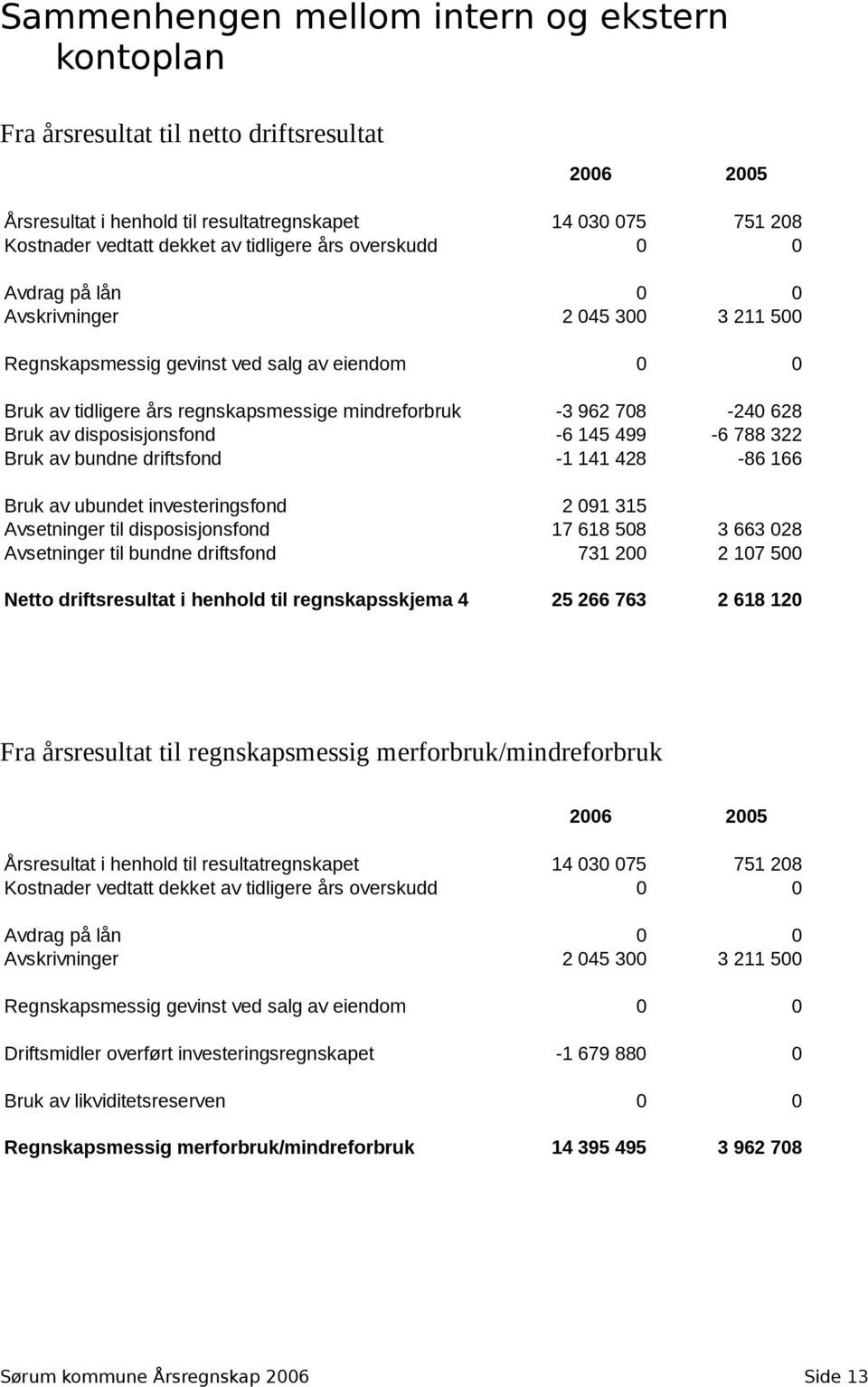 Bruk av disposisjonsfond -6 145 499-6 788 322 Bruk av bundne driftsfond -1 141 428-86 166 Bruk av ubundet investeringsfond 2 091 315 Avsetninger til disposisjonsfond 17 618 508 3 663 028 Avsetninger