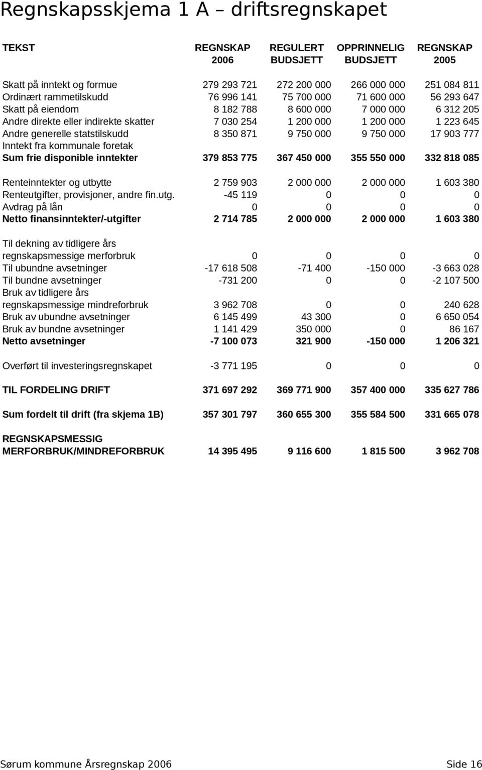 generelle statstilskudd 8 350 871 9 750 000 9 750 000 17 903 777 Inntekt fra kommunale foretak Sum frie disponible inntekter 379 853 775 367 450 000 355 550 000 332 818 085 Renteinntekter og utbytte