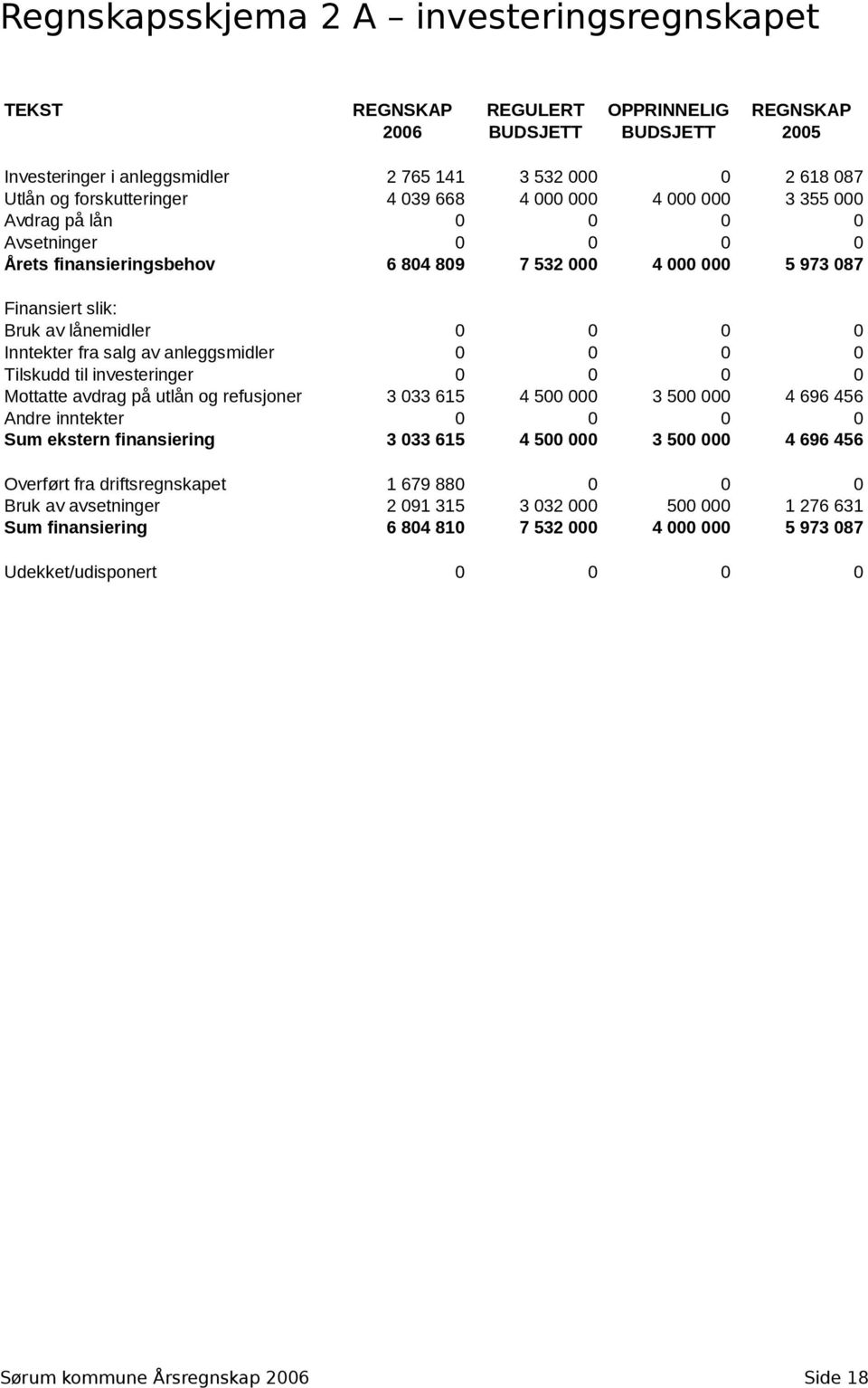 0 0 0 0 Inntekter fra salg av anleggsmidler 0 0 0 0 Tilskudd til investeringer 0 0 0 0 Mottatte avdrag på utlån og refusjoner 3 033 615 4 500 000 3 500 000 4 696 456 Andre inntekter 0 0 0 0 Sum