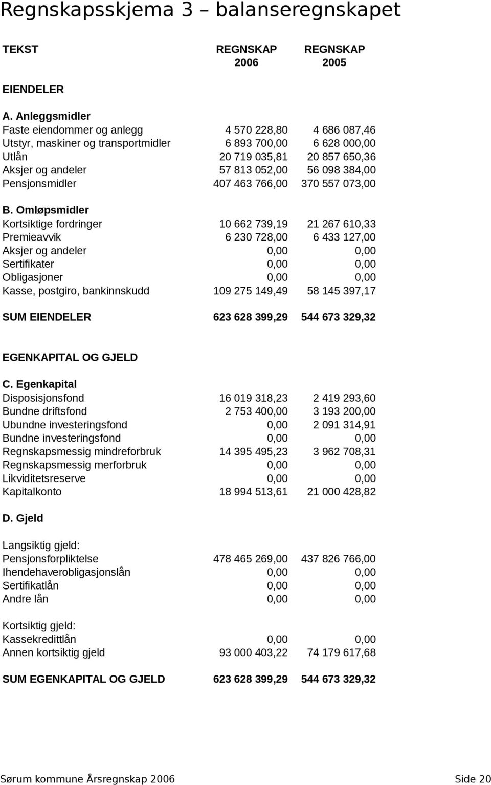 098 384,00 Pensjonsmidler 407 463 766,00 370 557 073,00 B.