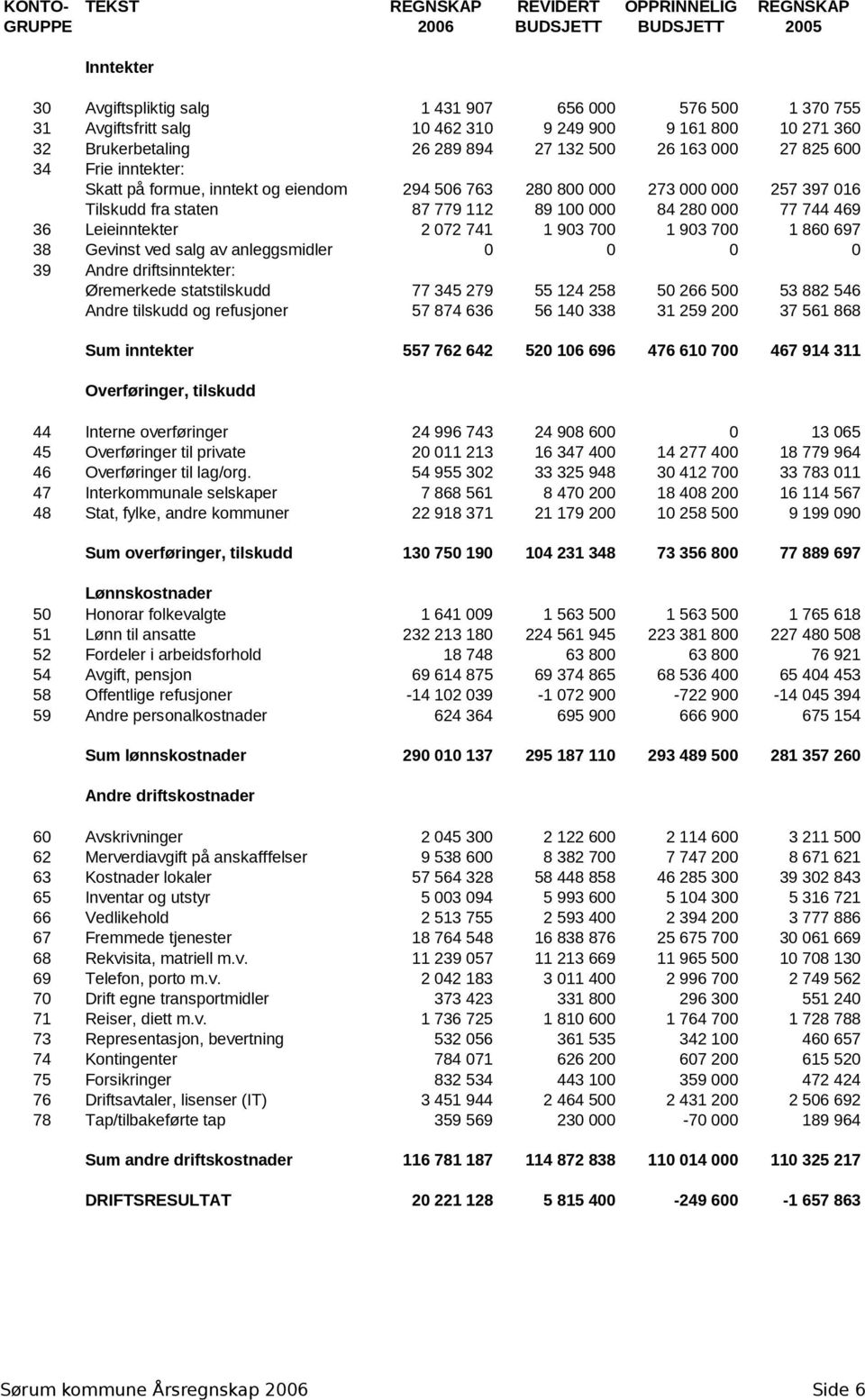 staten 87 779 112 89 100 000 84 280 000 77 744 469 36 Leieinntekter 2 072 741 1 903 700 1 903 700 1 860 697 38 Gevinst ved salg av anleggsmidler 0 0 0 0 39 Andre driftsinntekter: Øremerkede