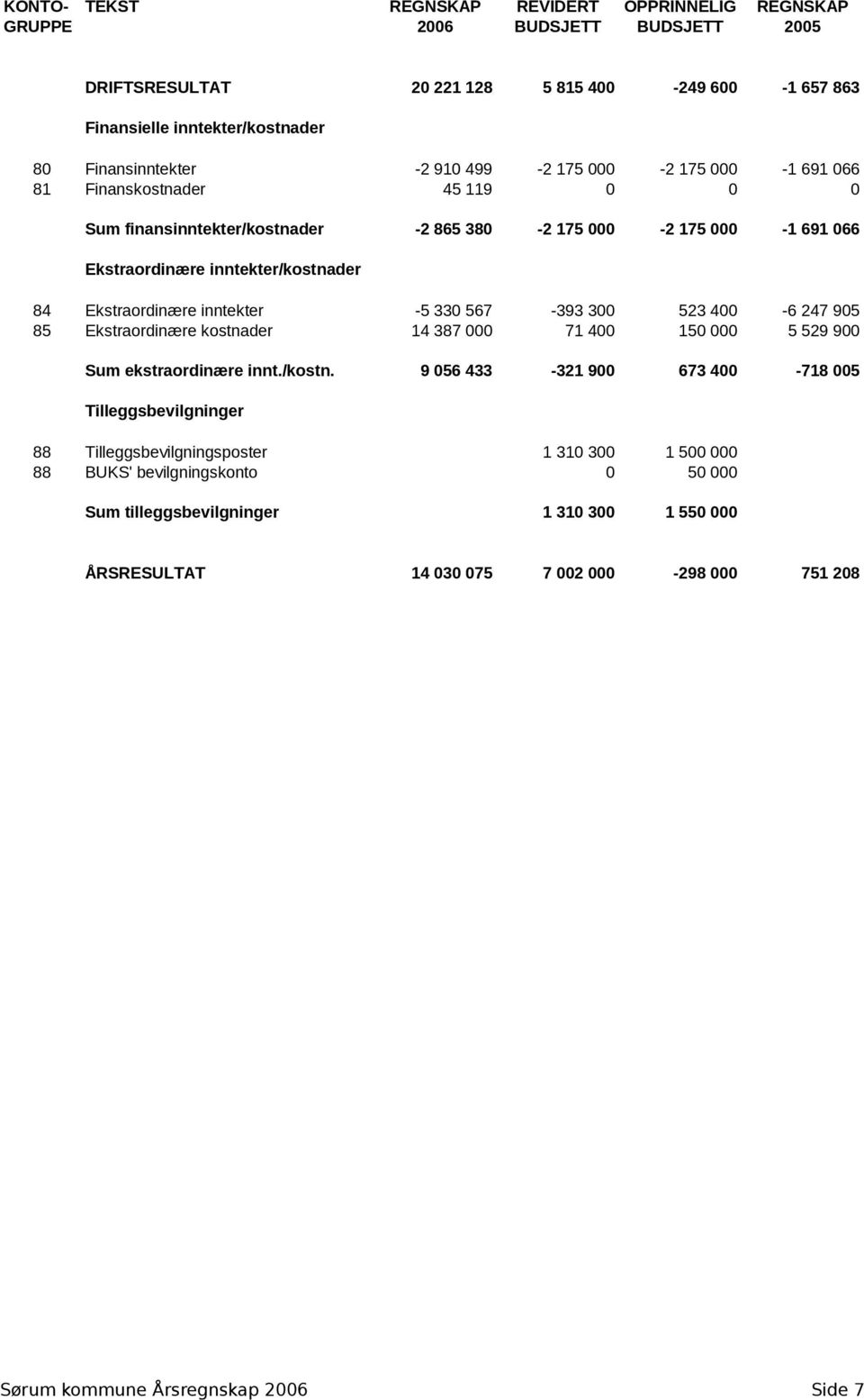 -5 330 567-393 300 523 400-6 247 905 85 Ekstraordinære kostnader 14 387 000 71 400 150 000 5 529 900 Sum ekstraordinære innt./kostn.