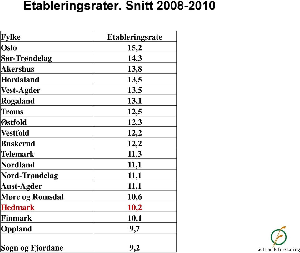 Hordaland 13,5 Vest-Agder 13,5 Rogaland 13,1 Troms 12,5 Østfold 12,3 Vestfold 12,2