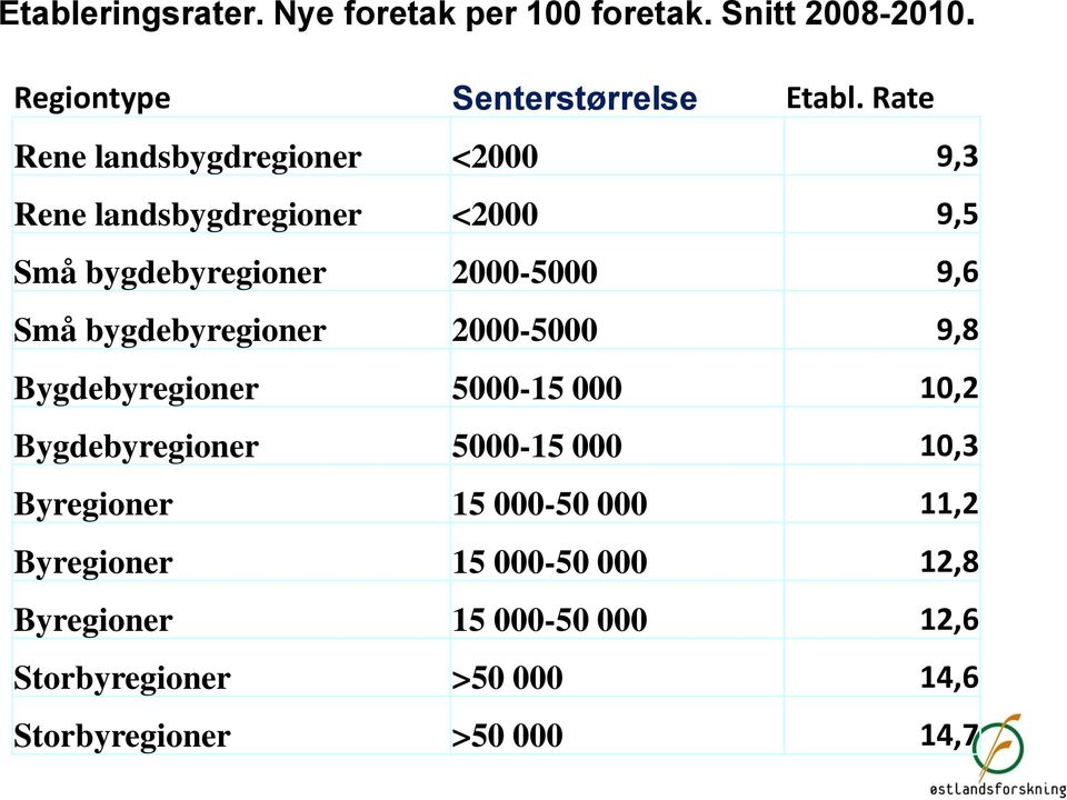 bygdebyregioner 2000-5000 9,8 Bygdebyregioner 5000-15 000 10,2 Bygdebyregioner 5000-15 000 10,3 Byregioner 15