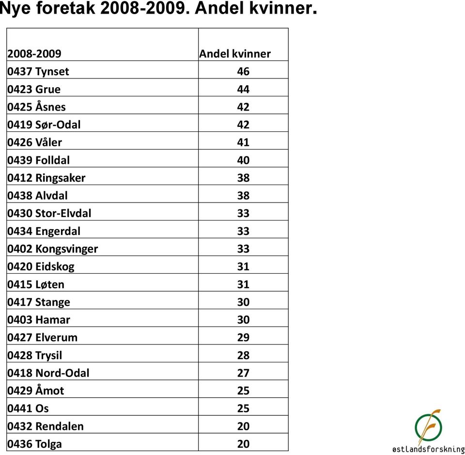 0439 Folldal 40 0412 Ringsaker 38 0438 Alvdal 38 0430 Stor-Elvdal 33 0434 Engerdal 33 0402