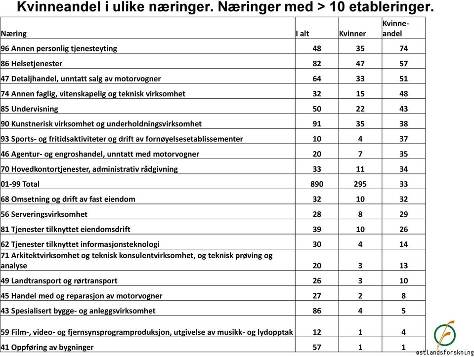 virksomhet 32 15 48 85 Undervisning 50 22 43 90 Kunstnerisk virksomhet og underholdningsvirksomhet 91 35 38 93 Sports- og fritidsaktiviteter og drift av fornøyelsesetablissementer 10 4 37 46 Agentur-