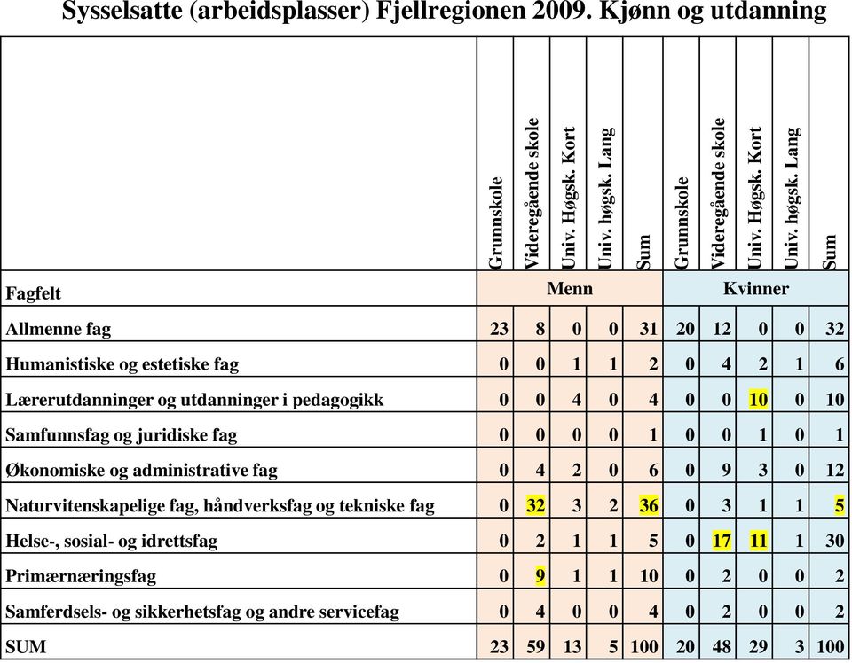 0 10 Samfunnsfag og juridiske fag 0 0 0 0 1 0 0 1 0 1 Økonomiske og administrative fag 0 4 2 0 6 0 9 3 0 12 Naturvitenskapelige fag, håndverksfag og tekniske fag 0 32 3 2 36 0 3 1 1 5