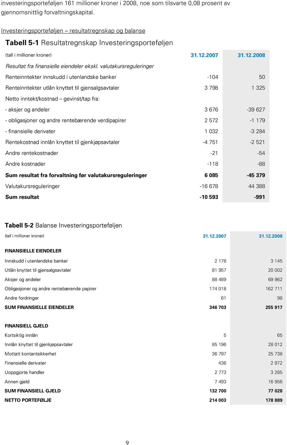 valutakursreguleringer Renteinntekter innskudd i utenlandske banker Renteinntekter utlån knyttet til gjensalgsavtaler Netto inntekt/kostnad gevinst/tap fra: - aksjer og andeler - obligasjoner og