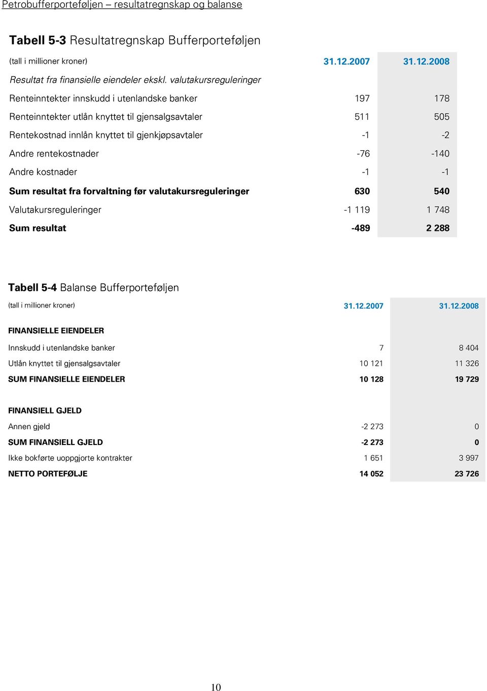 kostnader Sum resultat fra forvaltning før valutakursreguleringer Valutakursreguleringer Sum resultat 31.12.