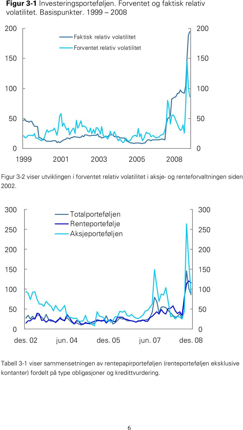 forventet relativ volatilitet i aksje- og renteforvaltningen siden 22.