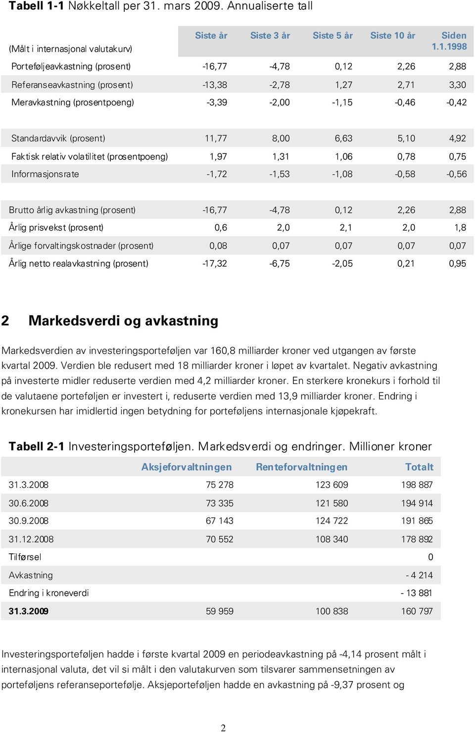 Referanseavkastning (prosent) -13,38-2,78 1,27 2,71 3,3 Meravkastning (prosentpoeng) -3,39-2, -1,15 -,46 -,42 Standardavvik (prosent) 11,77 8, 6,63 5,1 4,92 Faktisk relativ volatilitet (prosentpoeng)