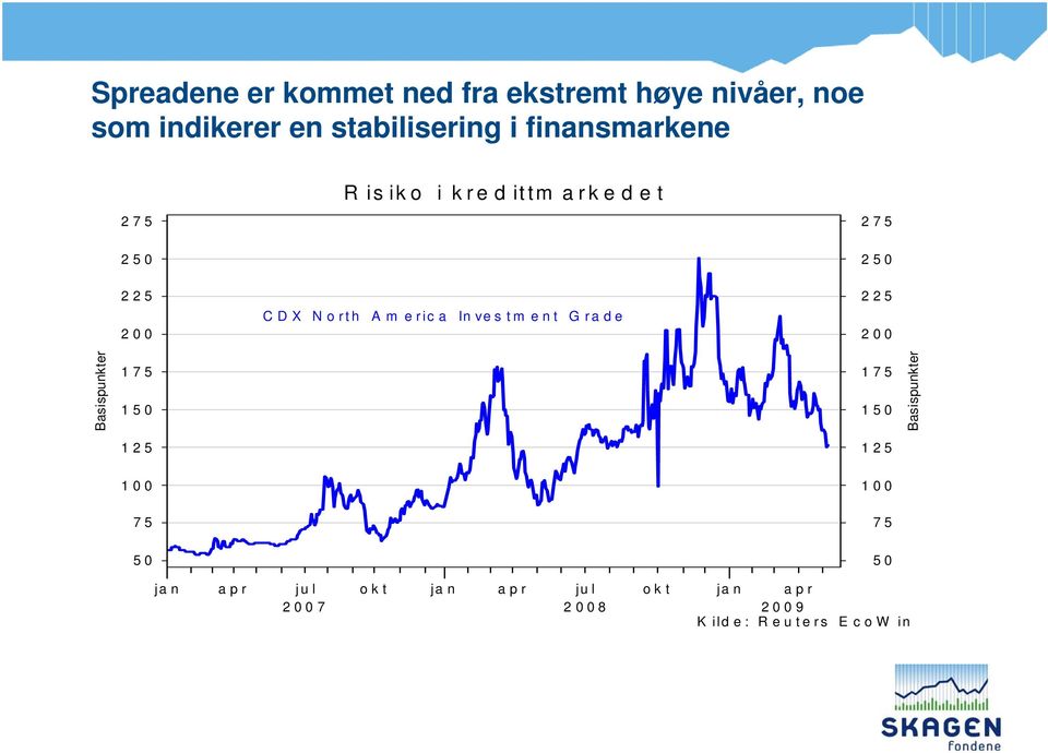 Investm ent Grade 275 250 225 200 Basispunkter 175 150 175 150 Basispunkter 125 125 100