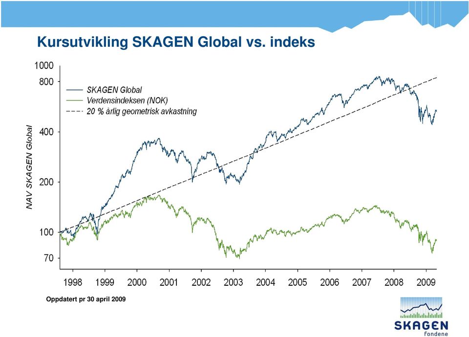 indeks Oppdatert