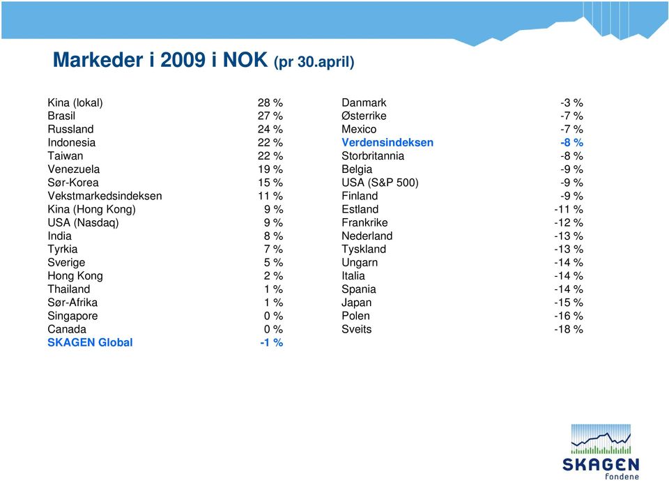 Kong) 9 % USA (Nasdaq) 9 % India 8 % Tyrkia 7 % Sverige 5 % Hong Kong 2 % Thailand 1 % Sør-Afrika 1 % Singapore 0 % Canada 0 % SKAGEN Global -1