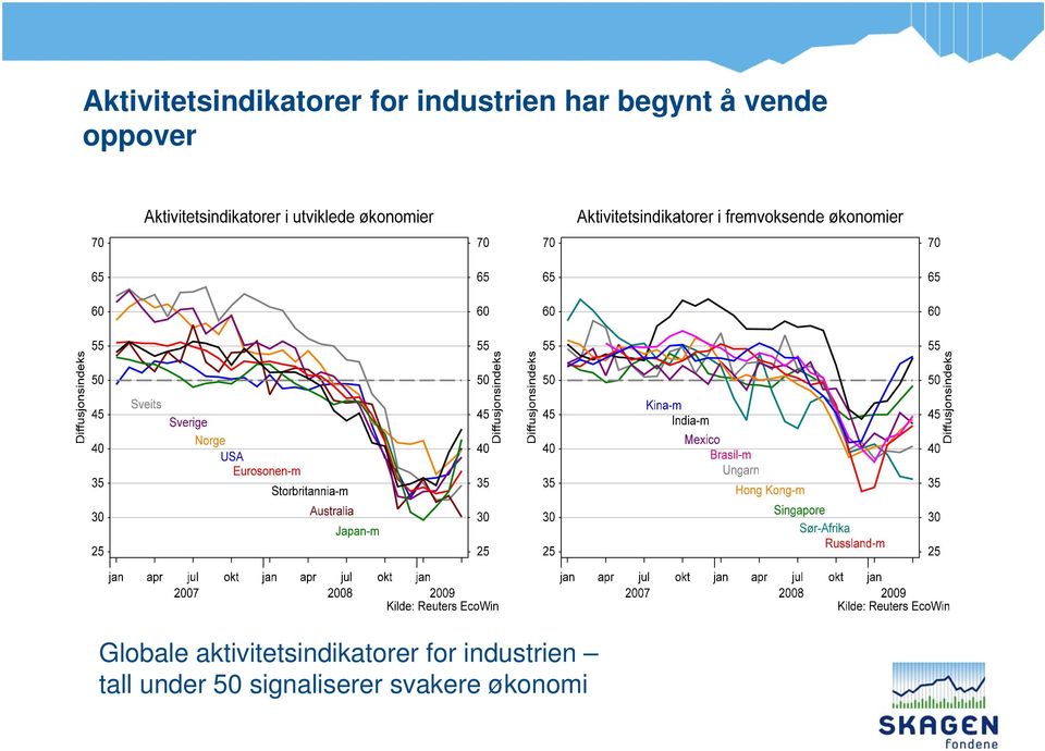 aktivitetsindikatorer for industrien