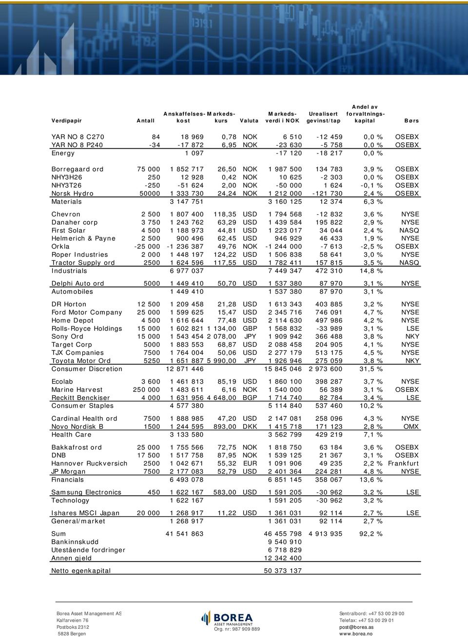 0,0 % OSEBX NHY3T26-250 -51 624 2,00 NOK -50 000 1 624-0,1 % OSEBX Norsk Hydro 50000 1 333 730 24,24 NOK 1 212 000-121 730 2,4 % OSEBX Materials 3 147 751 3 160 125 12 374 6,3 % Chevron 2 500 1 807