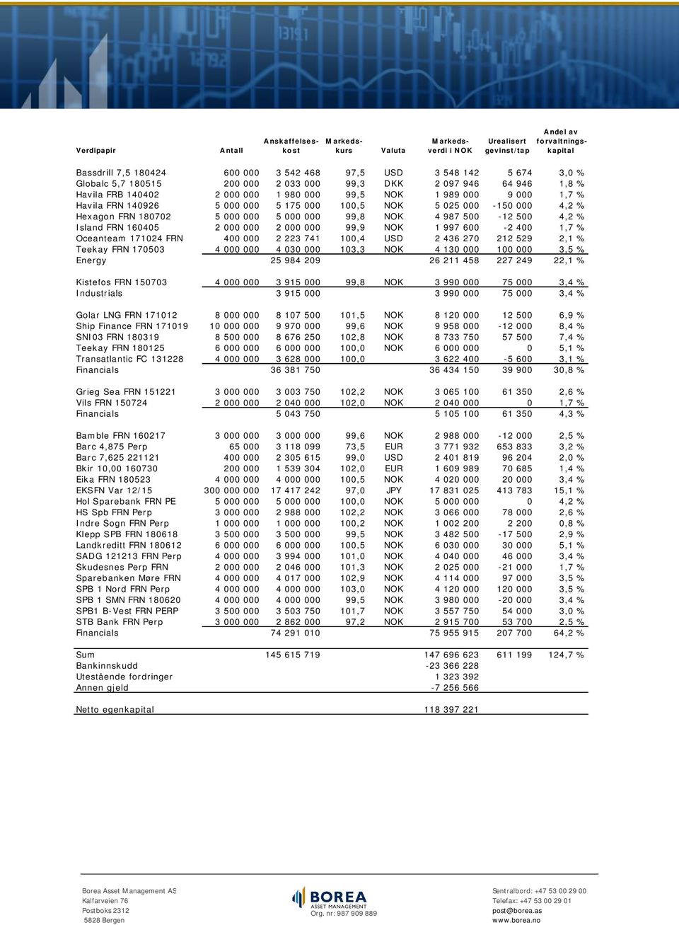 000 4,2 % Hexagon FRN 180702 5 000 000 5 000 000 99,8 NOK 4 987 500-12 500 4,2 % Island FRN 160405 2 000 000 2 000 000 99,9 NOK 1 997 600-2 400 1,7 % Oceanteam 171024 FRN 400 000 2 223 741 100,4 USD