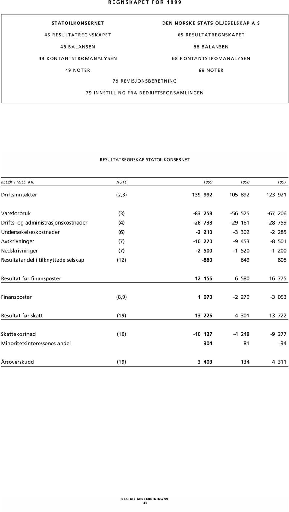 NOTE 1999 1998 1997 Driftsinntekter (2,3) 139 992 105 892 123 921 Vareforbruk (3) -83 258-56 525-67 206 Drifts- og administrasjonskostnader (4) -28 738-29 161-28 759 Undersøkelseskostnader (6) -2