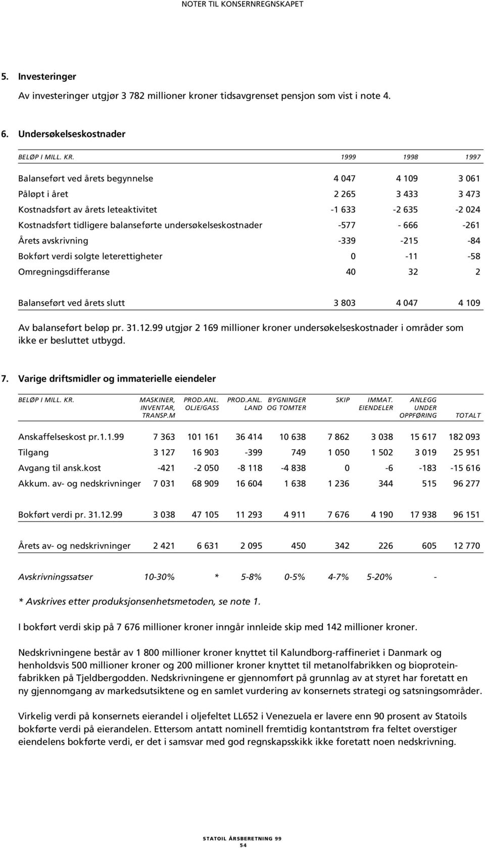 undersøkelseskostnader -577-666 -261 Årets avskrivning -339-215 -84 Bokført verdi solgte leterettigheter 0-11 -58 Omregningsdifferanse 40 32 2 Balanseført ved årets slutt 3 803 4 047 4 109 Av