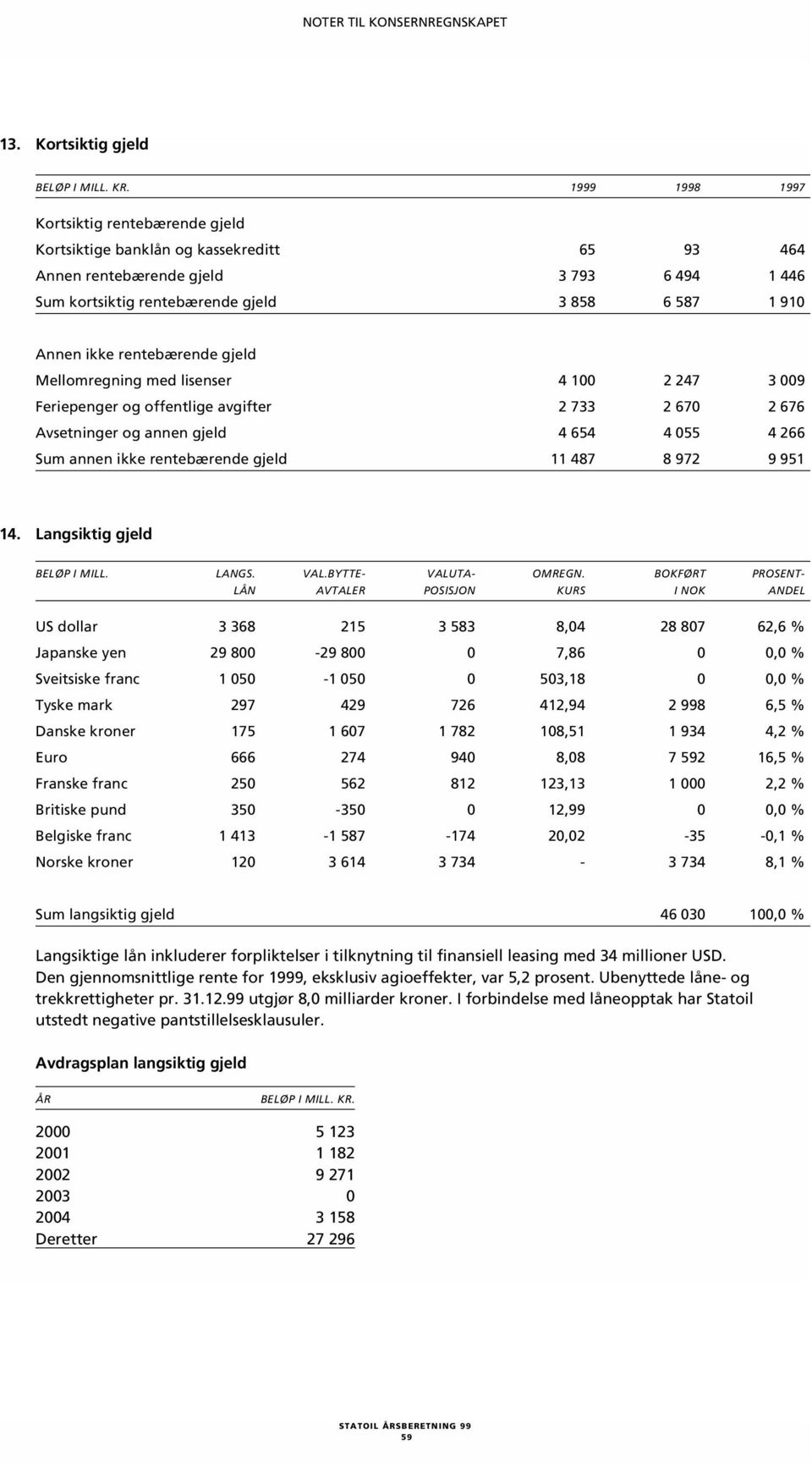 rentebærende gjeld Mellomregning med lisenser 4 100 2 247 3 009 Feriepenger og offentlige avgifter 2 733 2 670 2 676 Avsetninger og annen gjeld 4 654 4 055 4 266 Sum annen ikke rentebærende gjeld 11