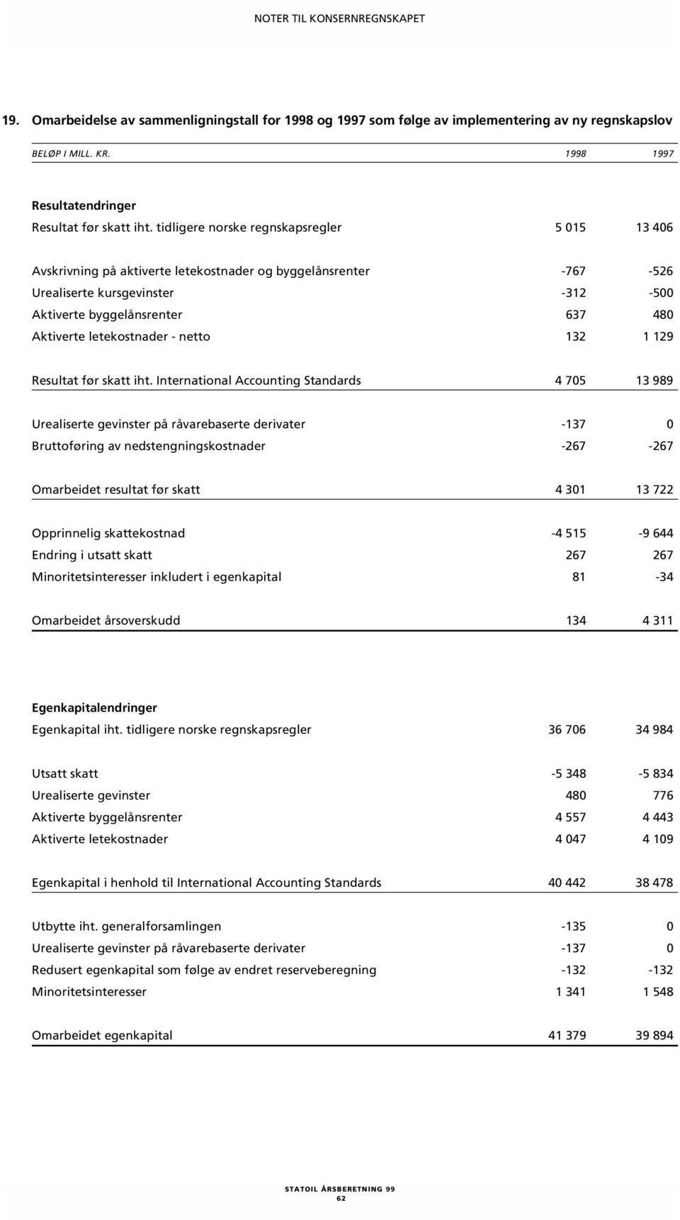 letekostnader - netto 132 1 129 Resultat før skatt iht.