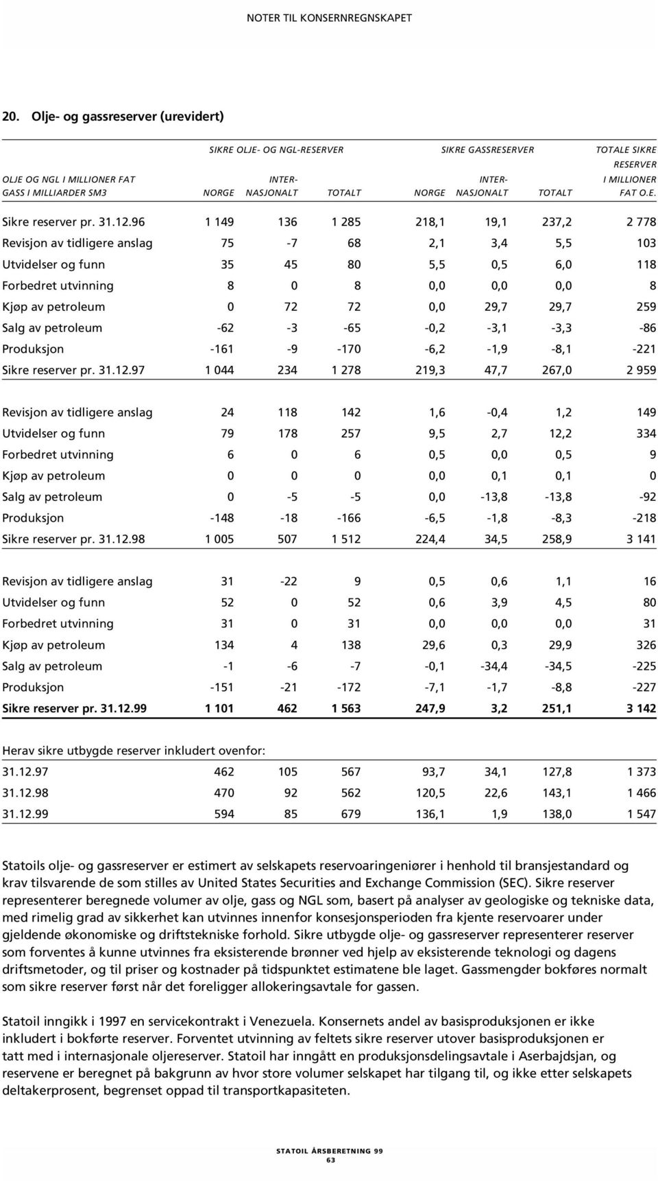 TOTALT NORGE NASJONALT TOTALT FAT O.E. Sikre reserver pr. 31.12.