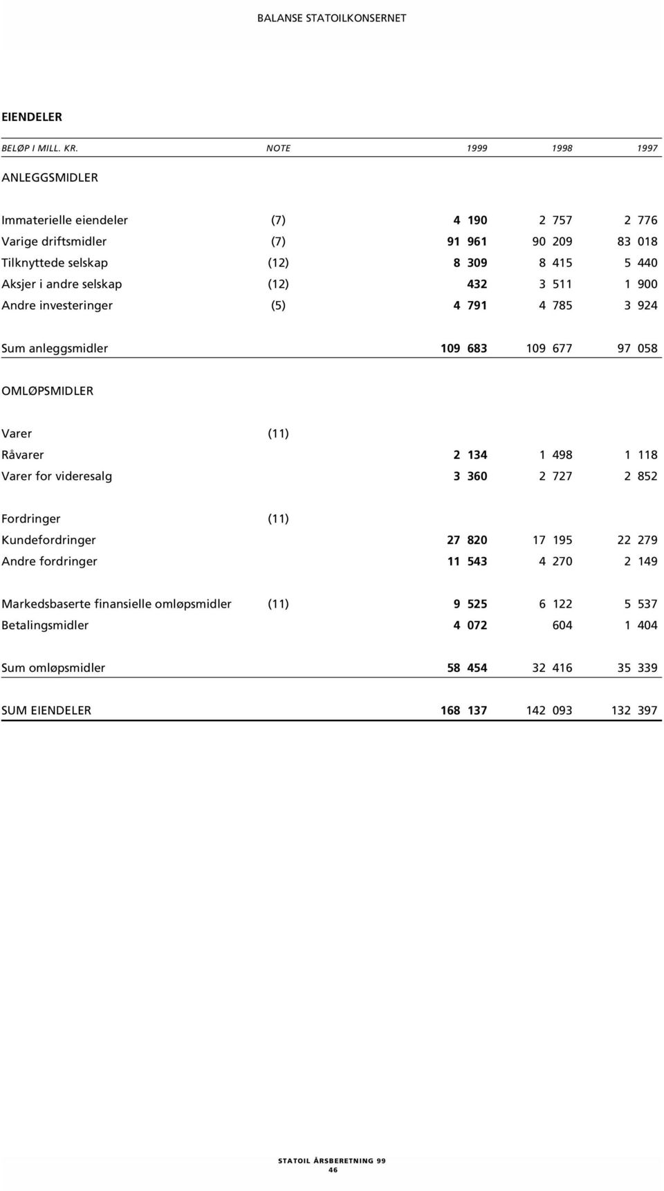 i andre selskap (12) 432 3 511 1 900 Andre investeringer (5) 4 791 4 785 3 924 Sum anleggsmidler 109 683 109 677 97 058 OMLØPSMIDLER Varer (11) Råvarer 2 134 1 498 1 118