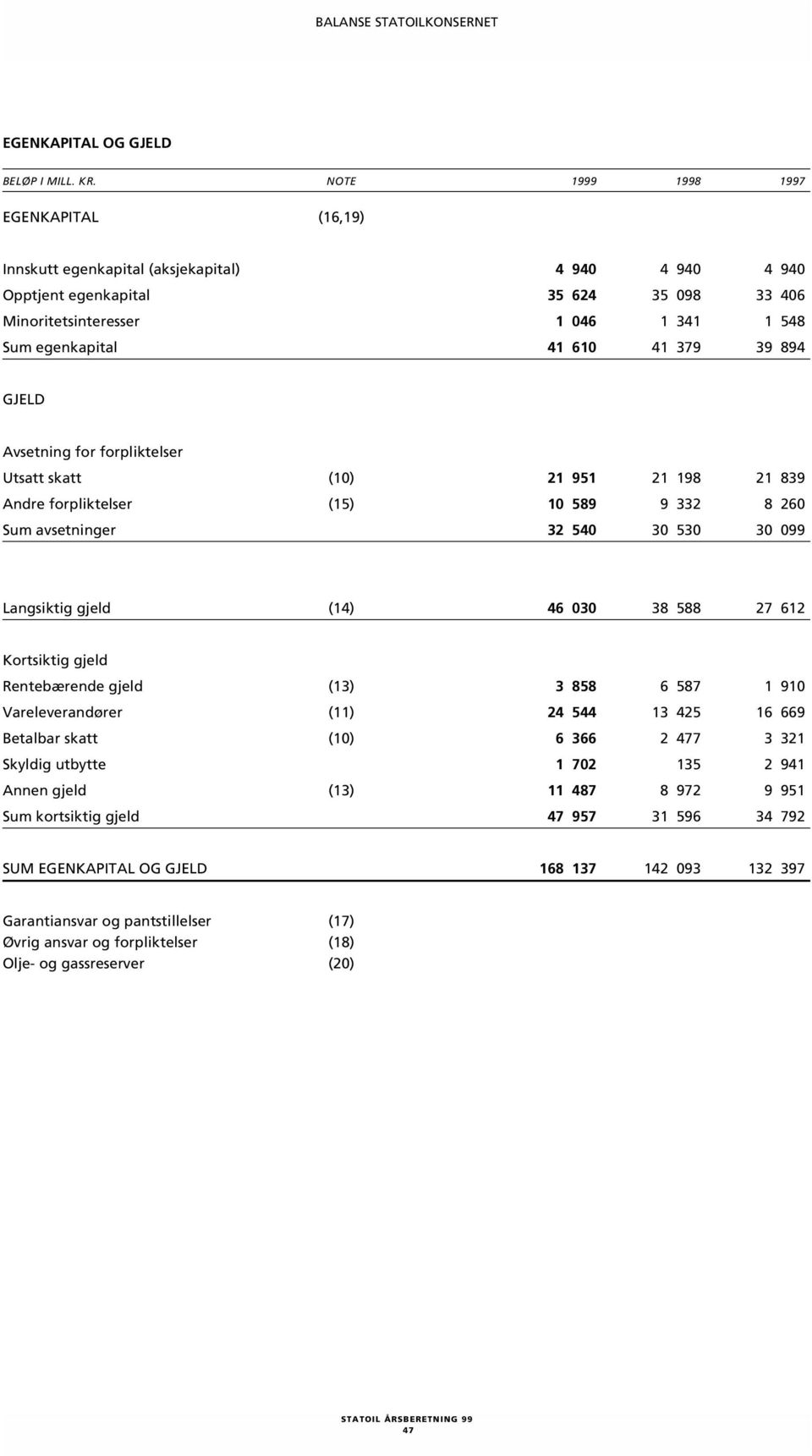 41 379 39 894 GJELD Avsetning for forpliktelser Utsatt skatt (10) 21 951 21 198 21 839 Andre forpliktelser (15) 10 589 9 332 8 260 Sum avsetninger 32 540 30 530 30 099 Langsiktig gjeld (14) 46 030 38