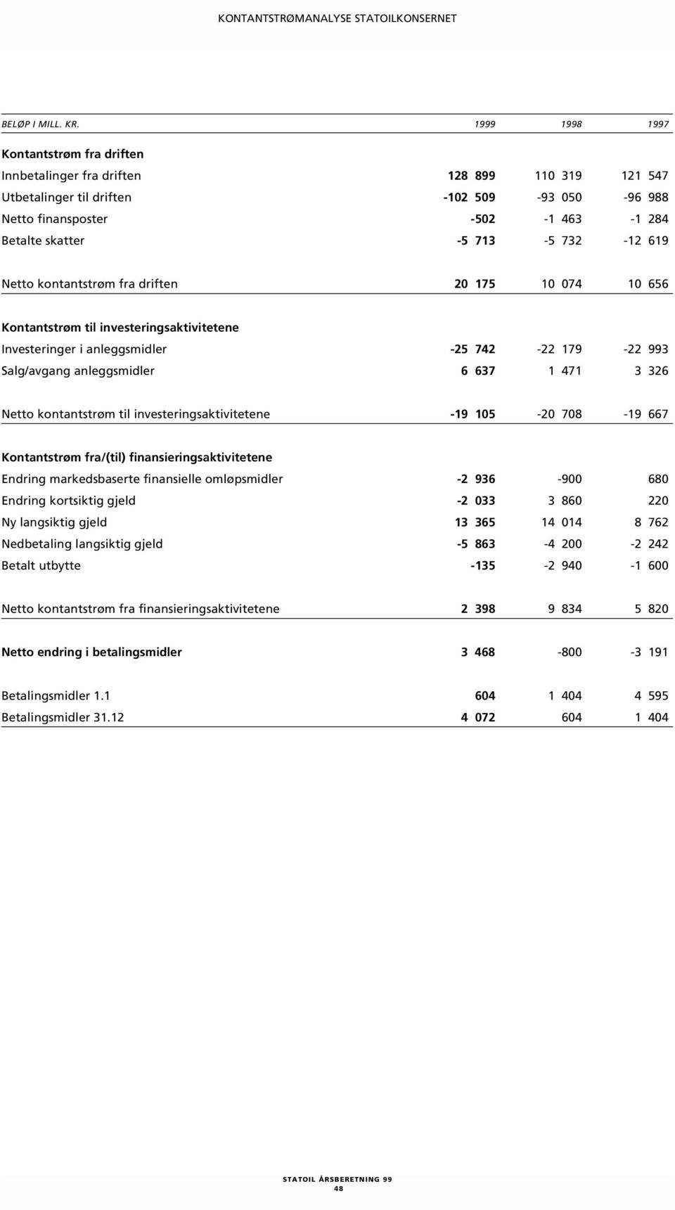 732-12 619 Netto kontantstrøm fra driften 20 175 10 074 10 656 Kontantstrøm til investeringsaktivitetene Investeringer i anleggsmidler -25 742-22 179-22 993 Salg/avgang anleggsmidler 6 637 1 471 3