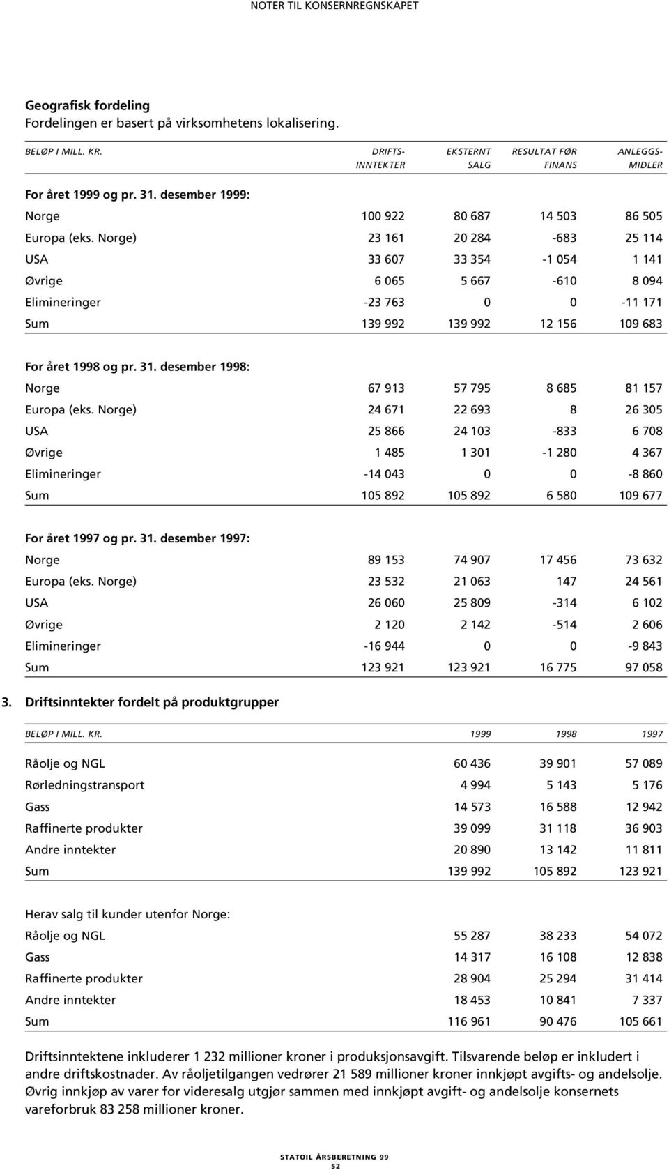Norge) 23 161 20 284-683 25 114 USA 33 607 33 354-1 054 1 141 Øvrige 6 065 5 667-610 8 094 Elimineringer -23 763 0 0-11 171 Sum 139 992 139 992 12 156 109 683 For året 1998 og pr. 31.