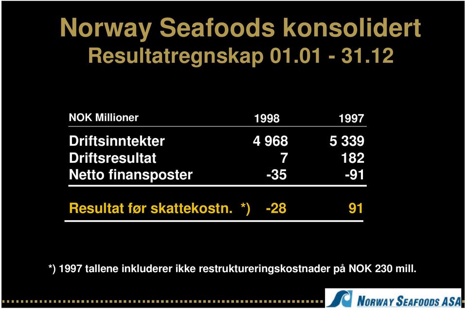 Driftsresultat 7 182 Netto finansposter -35-91 Resultat før