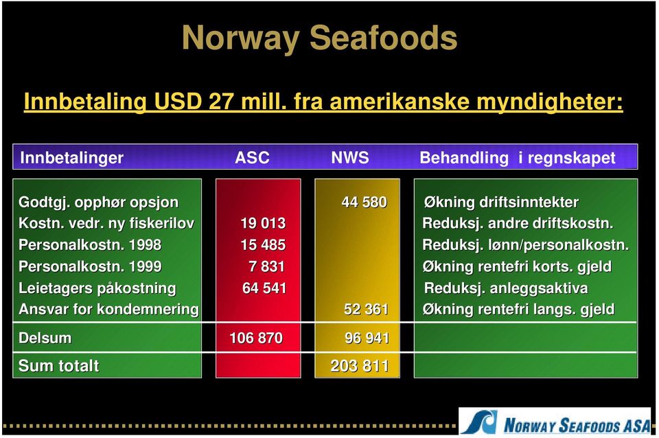 . 1998 15 485 Reduksj.. lønn/personalkostn personalkostn. Personalkostn.. 1999 7 831 Økning rentefri korts.