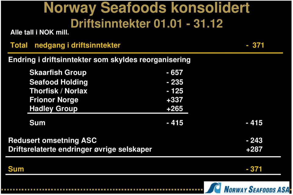 Skaarfish Group - 657 Seafood Holding - 235 Thorfisk / Norlax - 125 Frionor Norge +337 Hadley