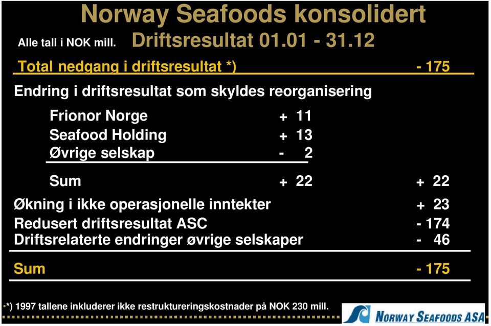 11 Seafood Holding + 13 Øvrige selskap - 2 Sum + 22 + 22 Økning i ikke operasjonelle inntekter + 23 Redusert