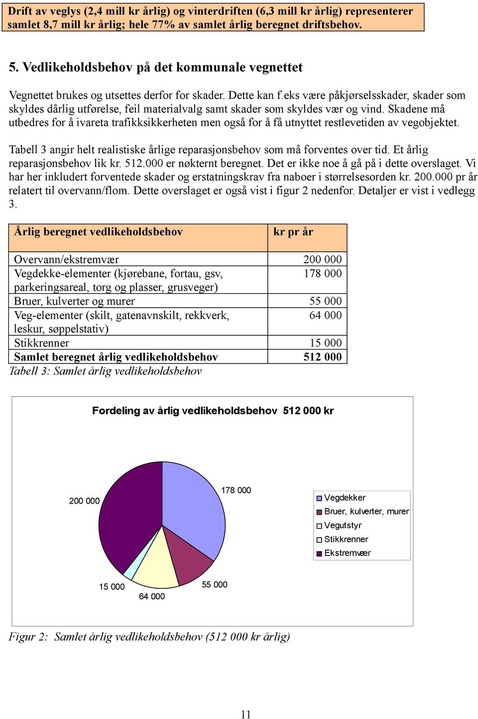 eks være påkjørselsskader, skader som skyldes dårlig utførelse, feil materialvalg samt skader som skyldes vær og vind.