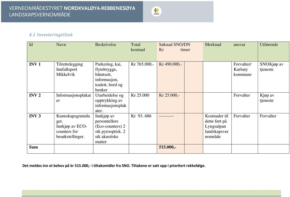 Innkjøp av persontellere (Eco-counters) 2 stk pyrooptisk. 2 stk akustiske matter Sum 515.000,- Kr 765.000,- Kr 490.000,- Forvalter/ Karlsøy kommune SNO/kjøp av tjeneste Kr 25.000 Kr 25.