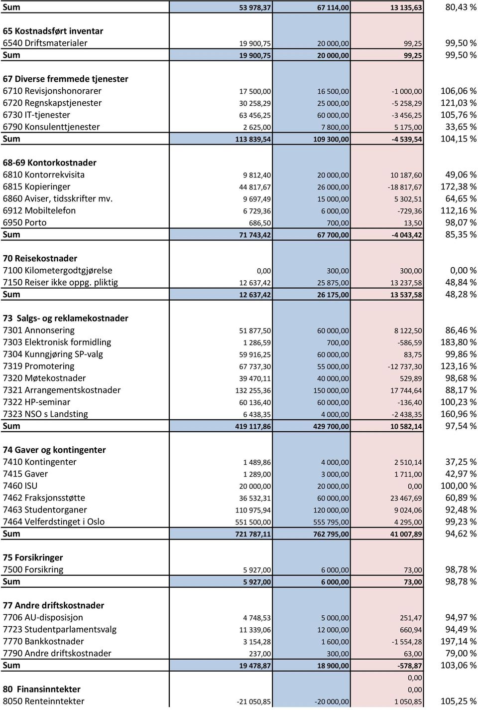 2 625,00 7 800,00 5 175,00 33,65 % Sum 113 839,54 109 300,00-4 539,54 104,15 % 68-69 Kontorkostnader 6810 Kontorrekvisita 9 812,40 20 000,00 10 187,60 49,06 % 6815 Kopieringer 44 817,67 26 000,00-18