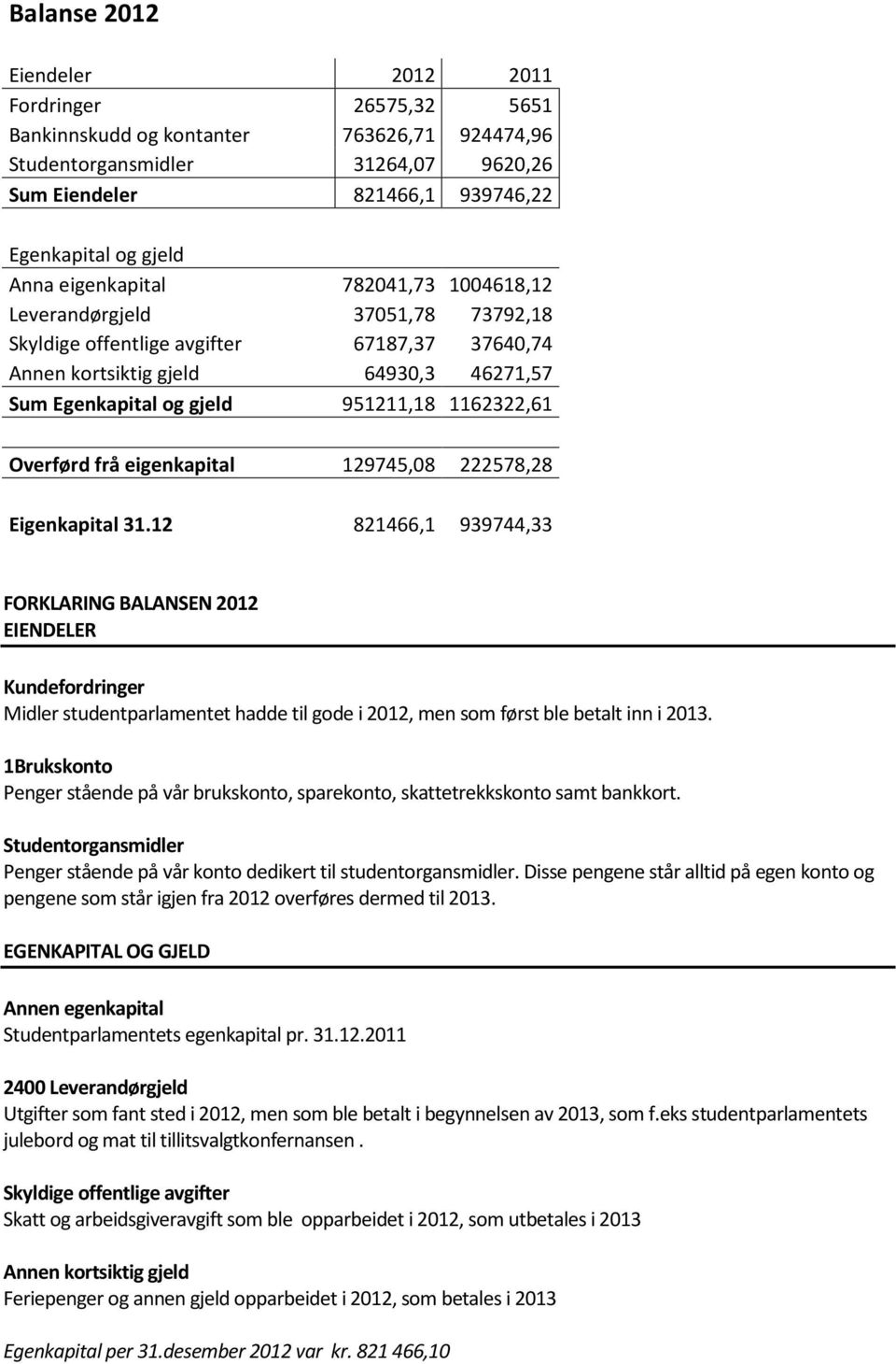 1162322,61 Overførd frå eigenkapital 129745,08 222578,28 Eigenkapital 31.