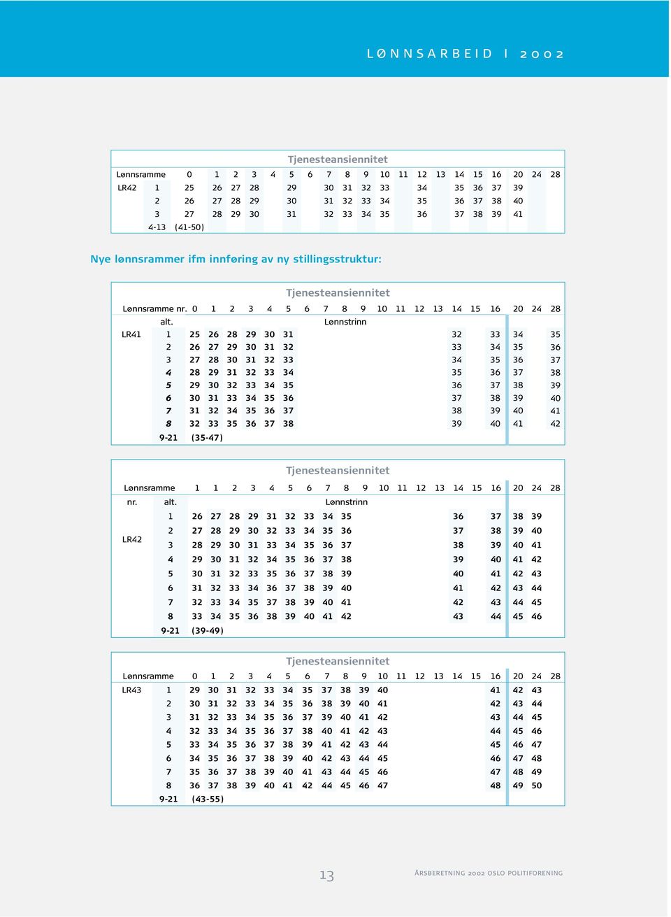 Lønnstrinn LR41 1 25 26 28 29 30 31 32 33 34 35 2 26 27 29 30 31 32 33 34 35 36 3 27 28 30 31 32 33 34 35 36 37 4 28 29 31 32 33 34 35 36 37 38 5 29 30 32 33 34 35 36 37 38 39 6 30 31 33 34 35 36 37