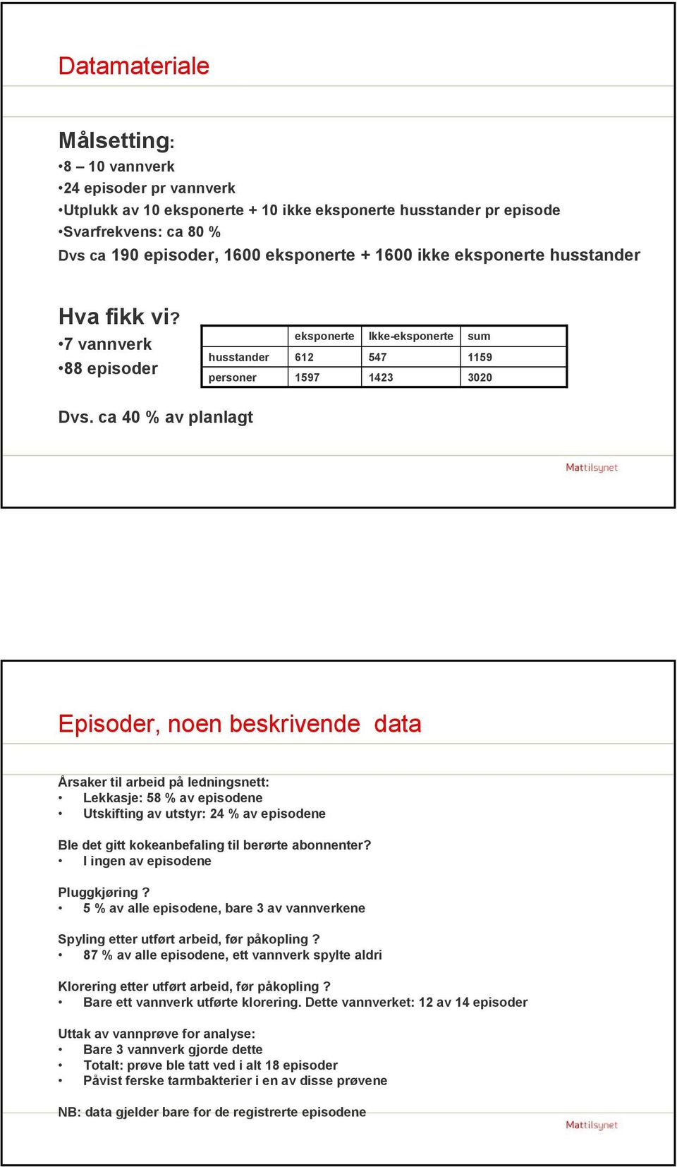 ca 40 % av planlagt Episoder, noen beskrivende data Årsaker til arbeid på ledningsnett: Lekkasje: 58 % av episodene Utskifting av utstyr: 24 % av episodene Ble det gitt kokeanbefaling til berørte