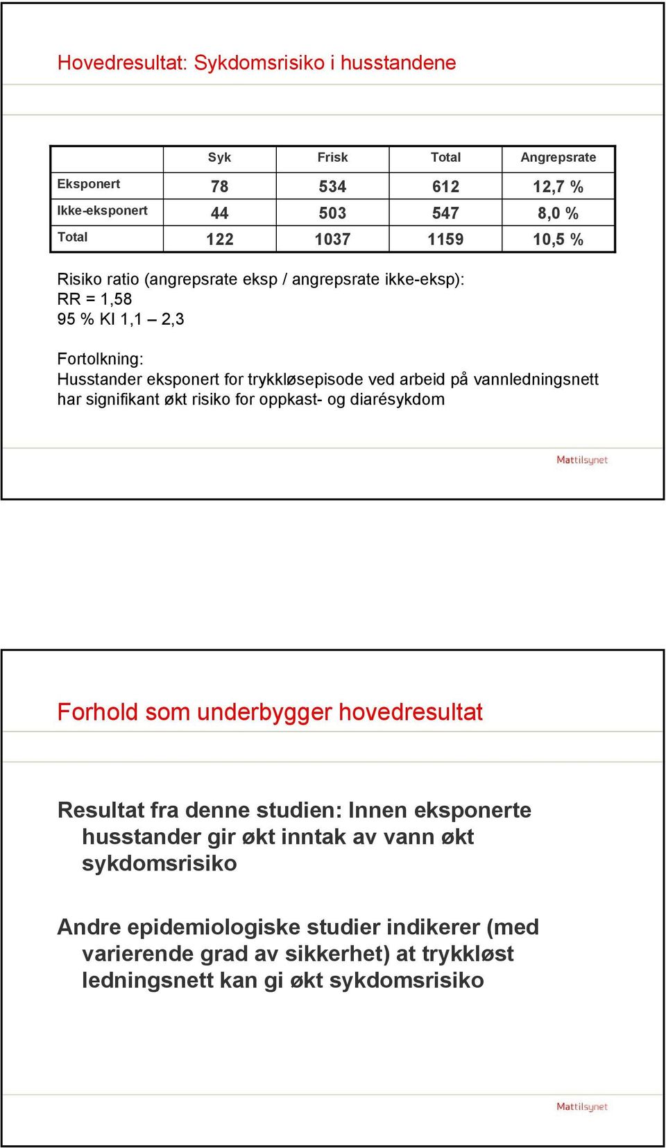 vannledningsnett har signifikant økt risiko for oppkast- og diarésykdom Forhold som underbygger hovedresultat Resultat fra denne studien: Innen eksponerte