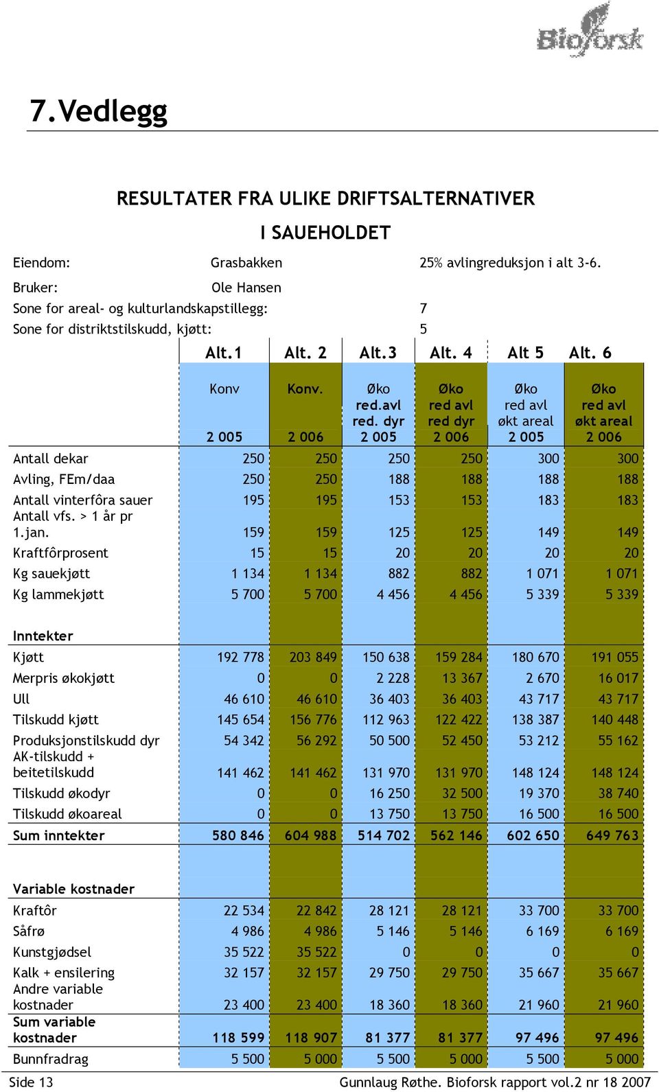 dyr 2 005 Øko red avl red dyr 2 006 Øko red avl økt areal 2 005 Øko red avl økt areal 2 006 Antall dekar 250 250 250 250 300 300 Avling, FEm/daa 250 250 188 188 188 188 Antall vinterfôra sauer 195