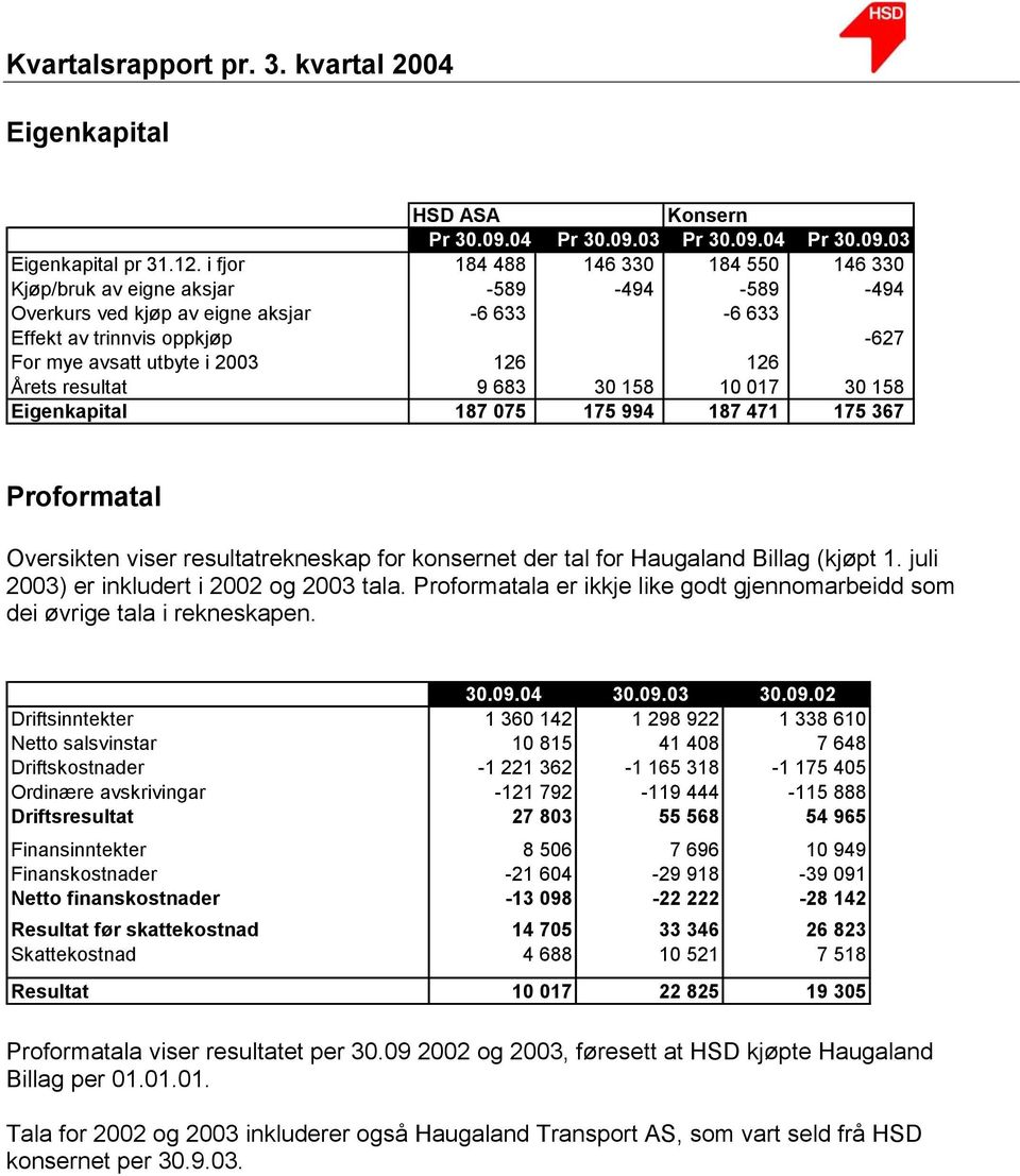 Årets resultat 9 683 30 158 10 017 30 158 Eigenkapital 187 075 175 994 187 471 175 367 Proformatal Oversikten viser resultatrekneskap for konsernet der tal for Haugaland Billag (kjøpt 1.